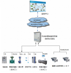 農村污水智慧管理平臺